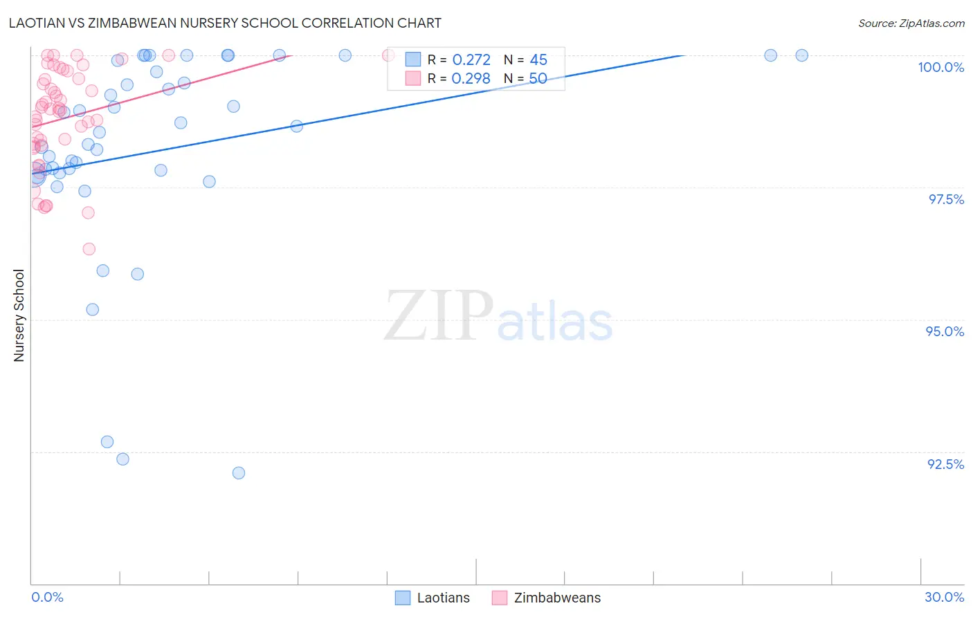 Laotian vs Zimbabwean Nursery School