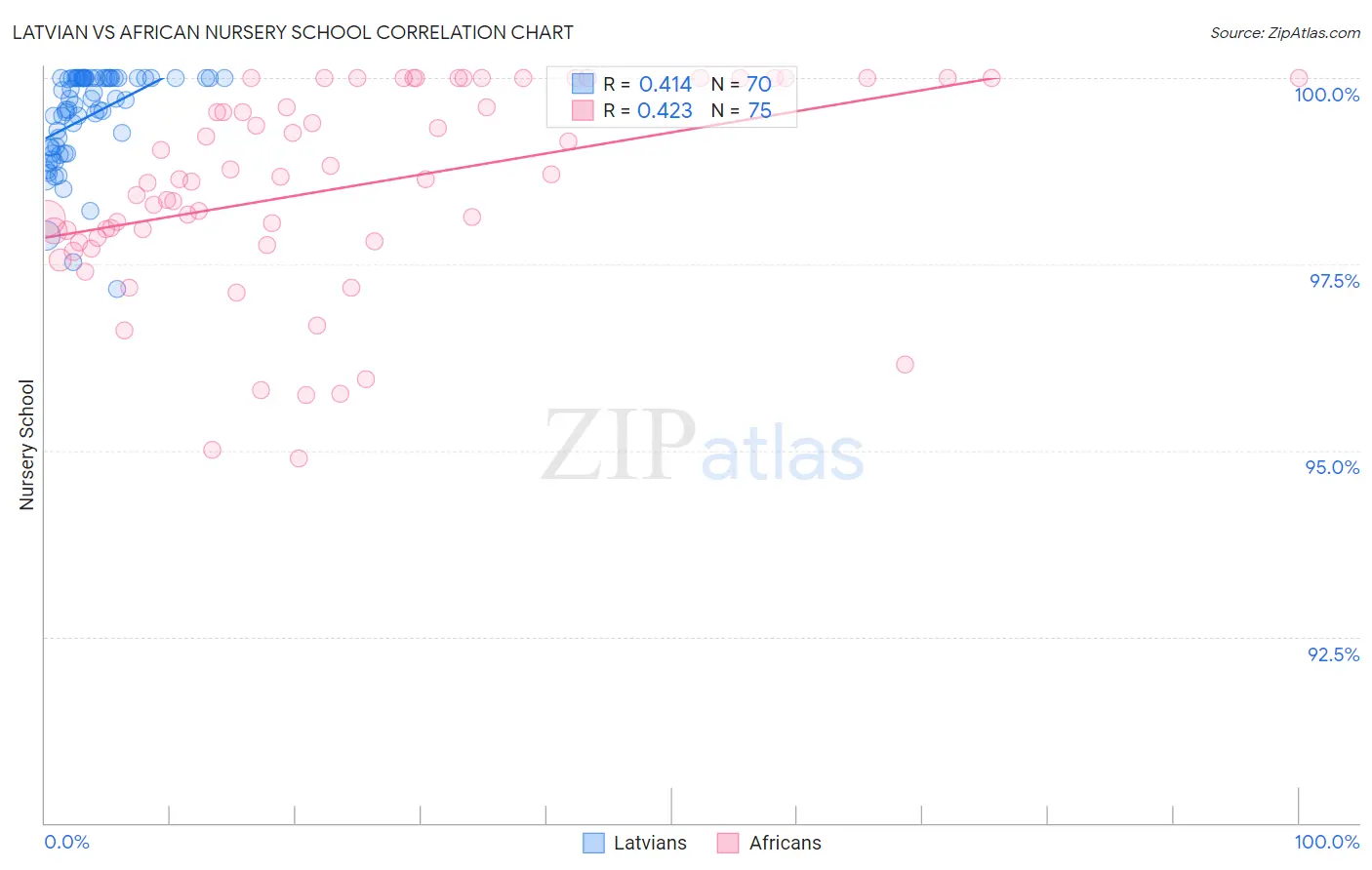Latvian vs African Nursery School