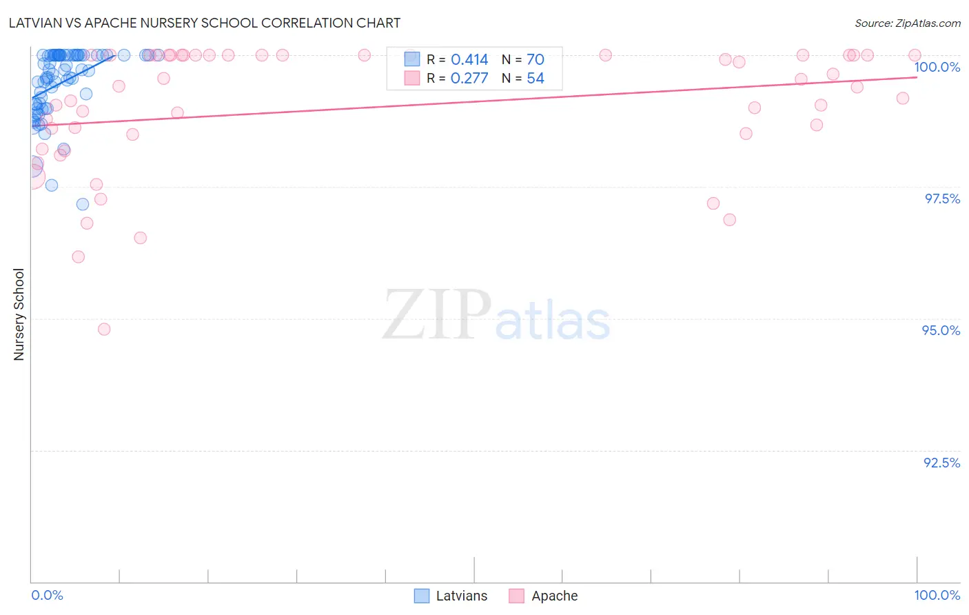 Latvian vs Apache Nursery School