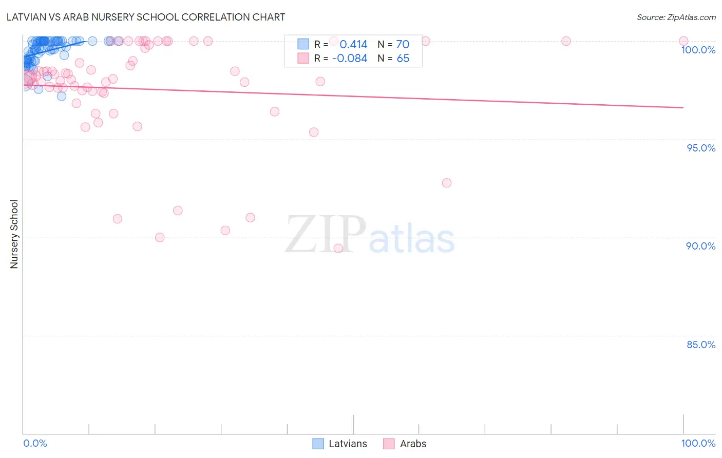 Latvian vs Arab Nursery School