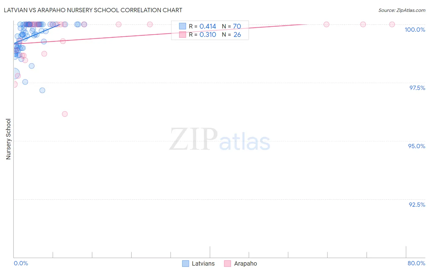 Latvian vs Arapaho Nursery School