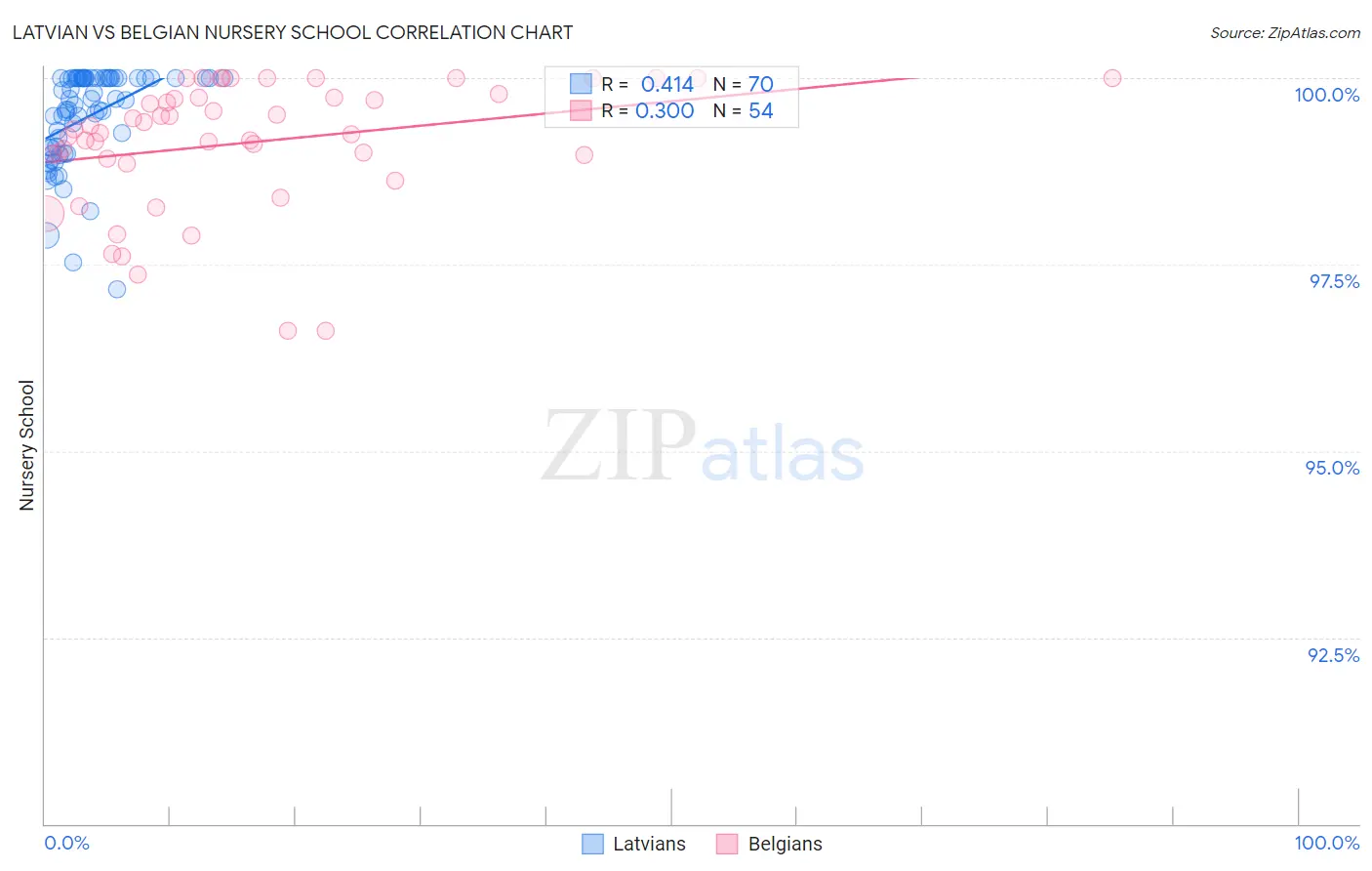 Latvian vs Belgian Nursery School