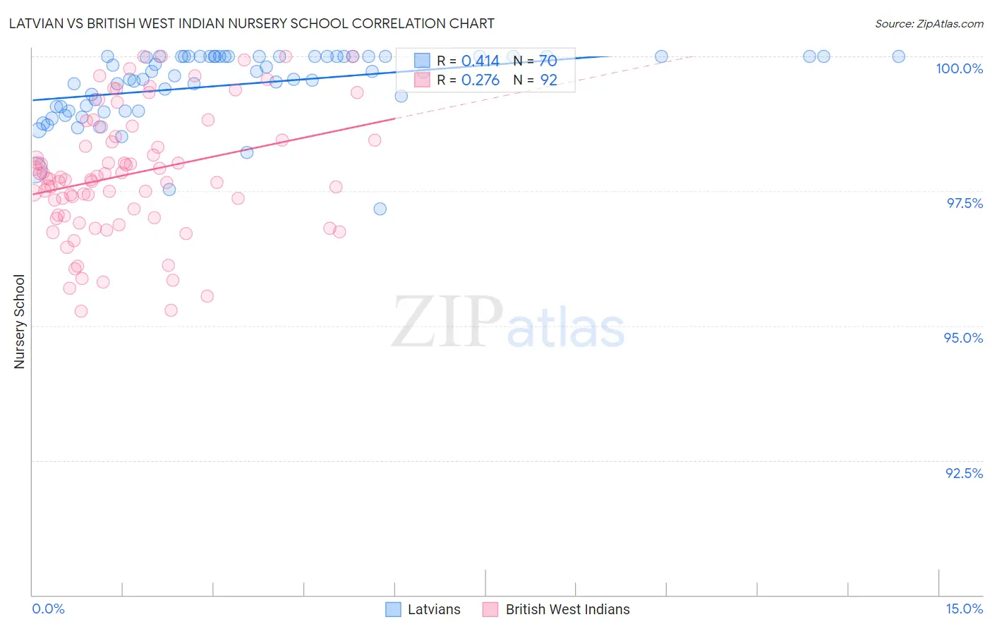 Latvian vs British West Indian Nursery School