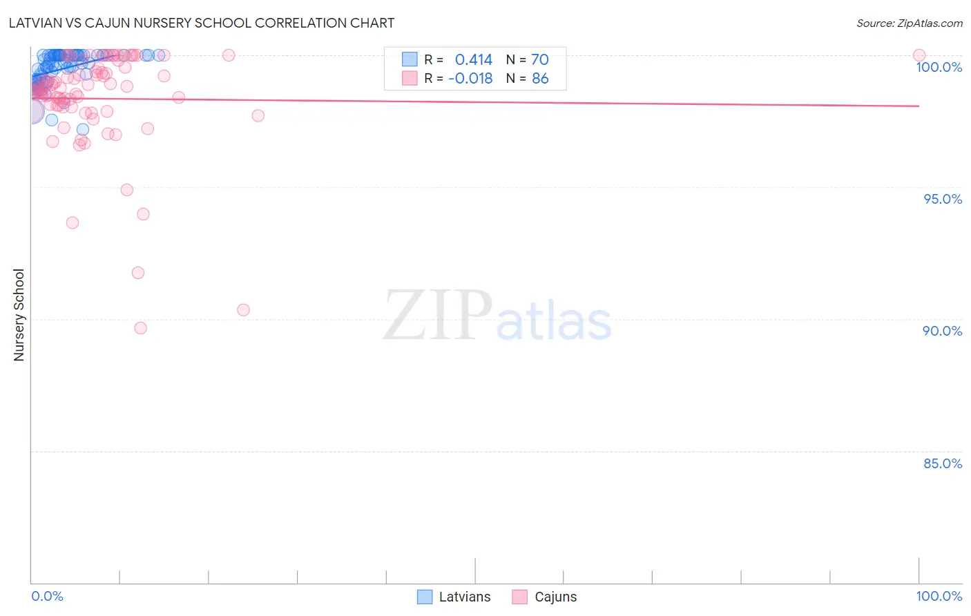 Latvian vs Cajun Nursery School