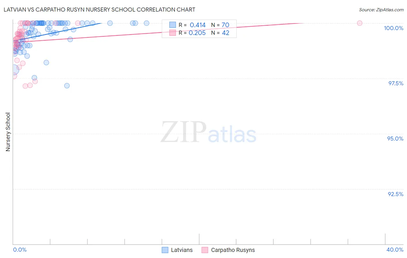 Latvian vs Carpatho Rusyn Nursery School