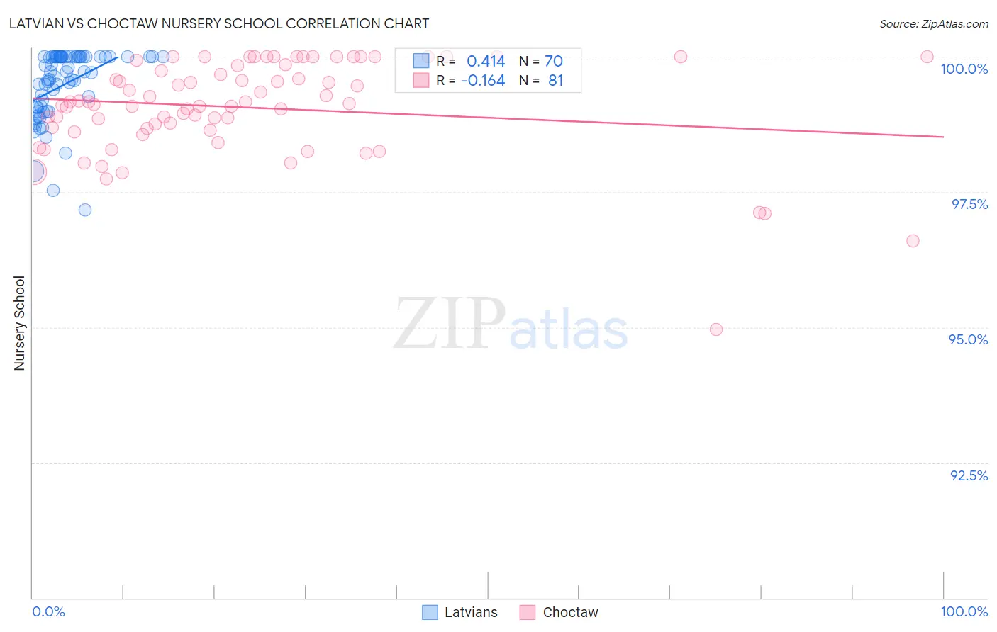 Latvian vs Choctaw Nursery School