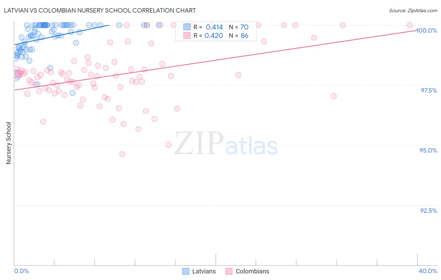 Latvian vs Colombian Nursery School