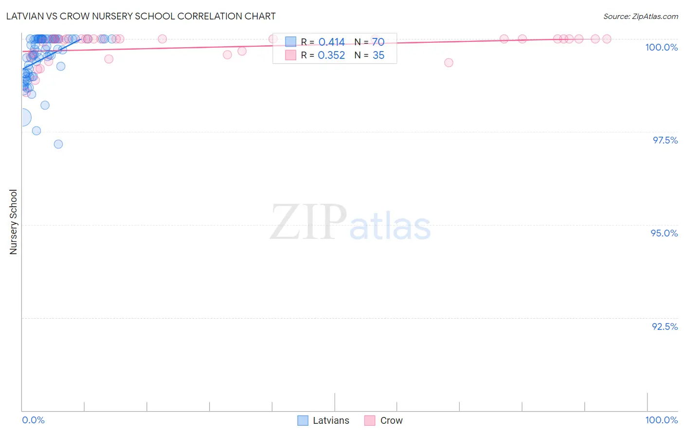 Latvian vs Crow Nursery School