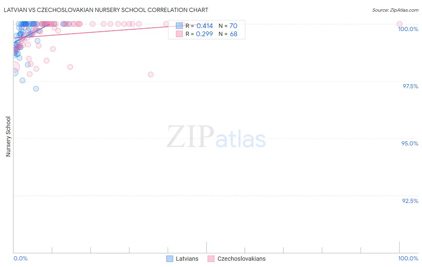 Latvian vs Czechoslovakian Nursery School