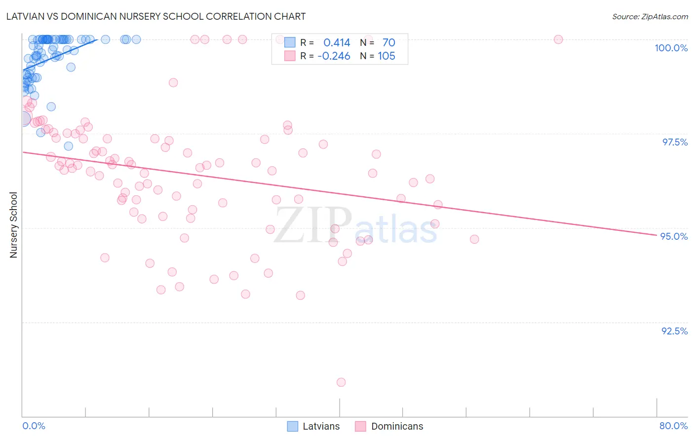 Latvian vs Dominican Nursery School