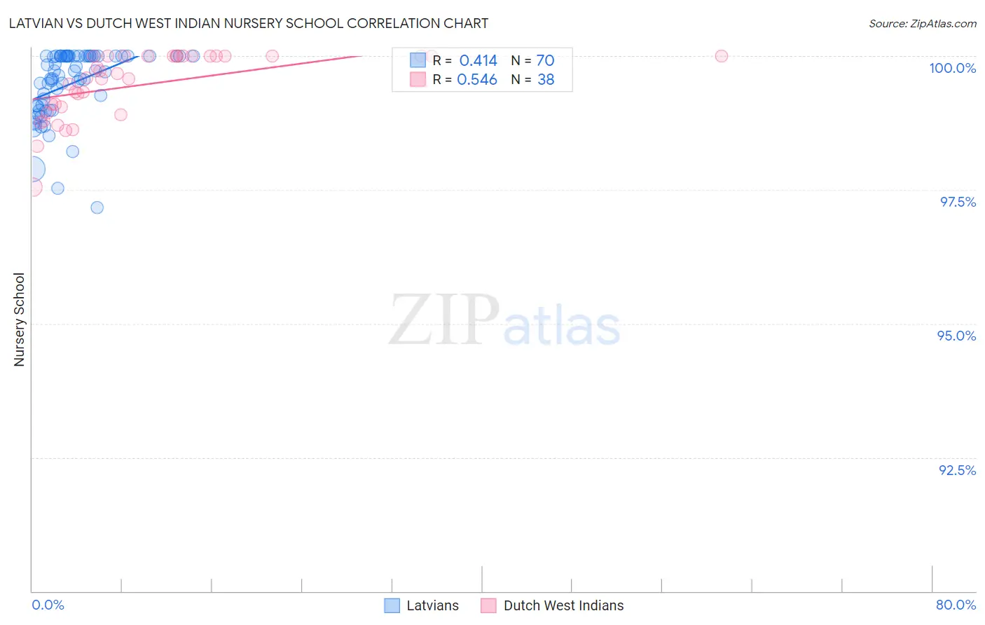 Latvian vs Dutch West Indian Nursery School