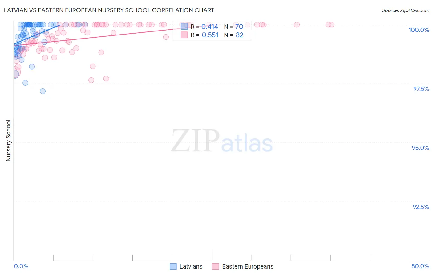 Latvian vs Eastern European Nursery School