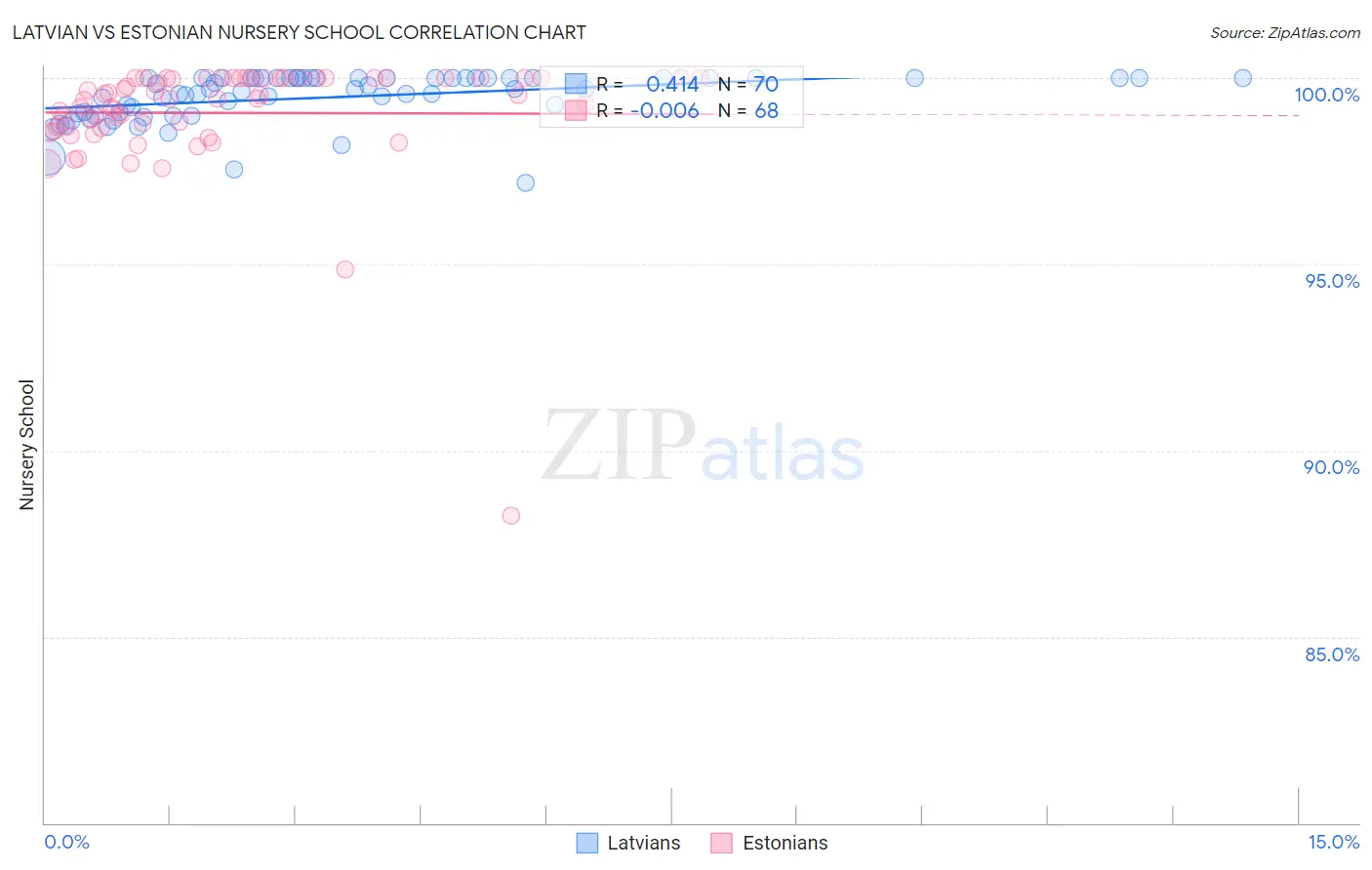 Latvian vs Estonian Nursery School