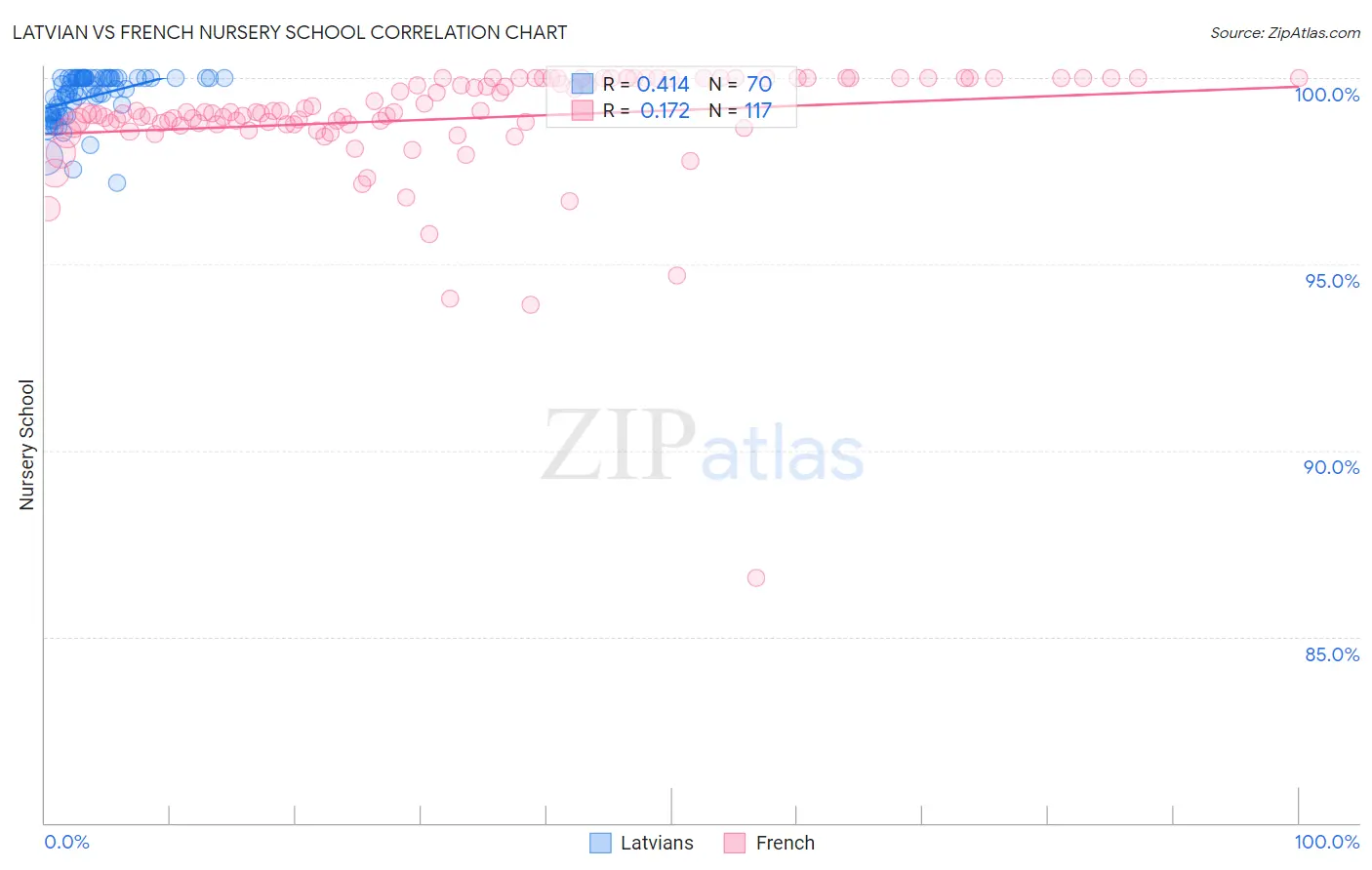 Latvian vs French Nursery School