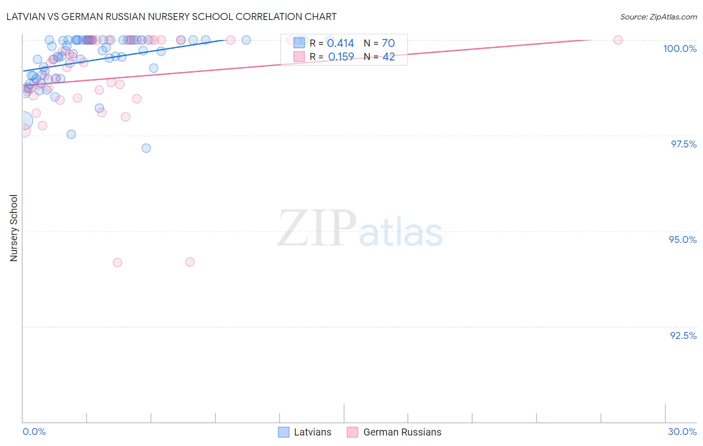 Latvian vs German Russian Nursery School