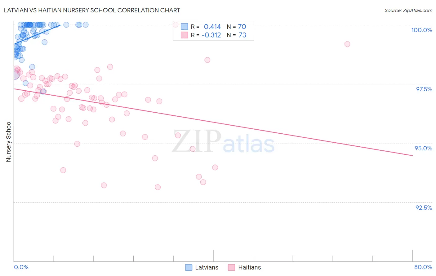 Latvian vs Haitian Nursery School