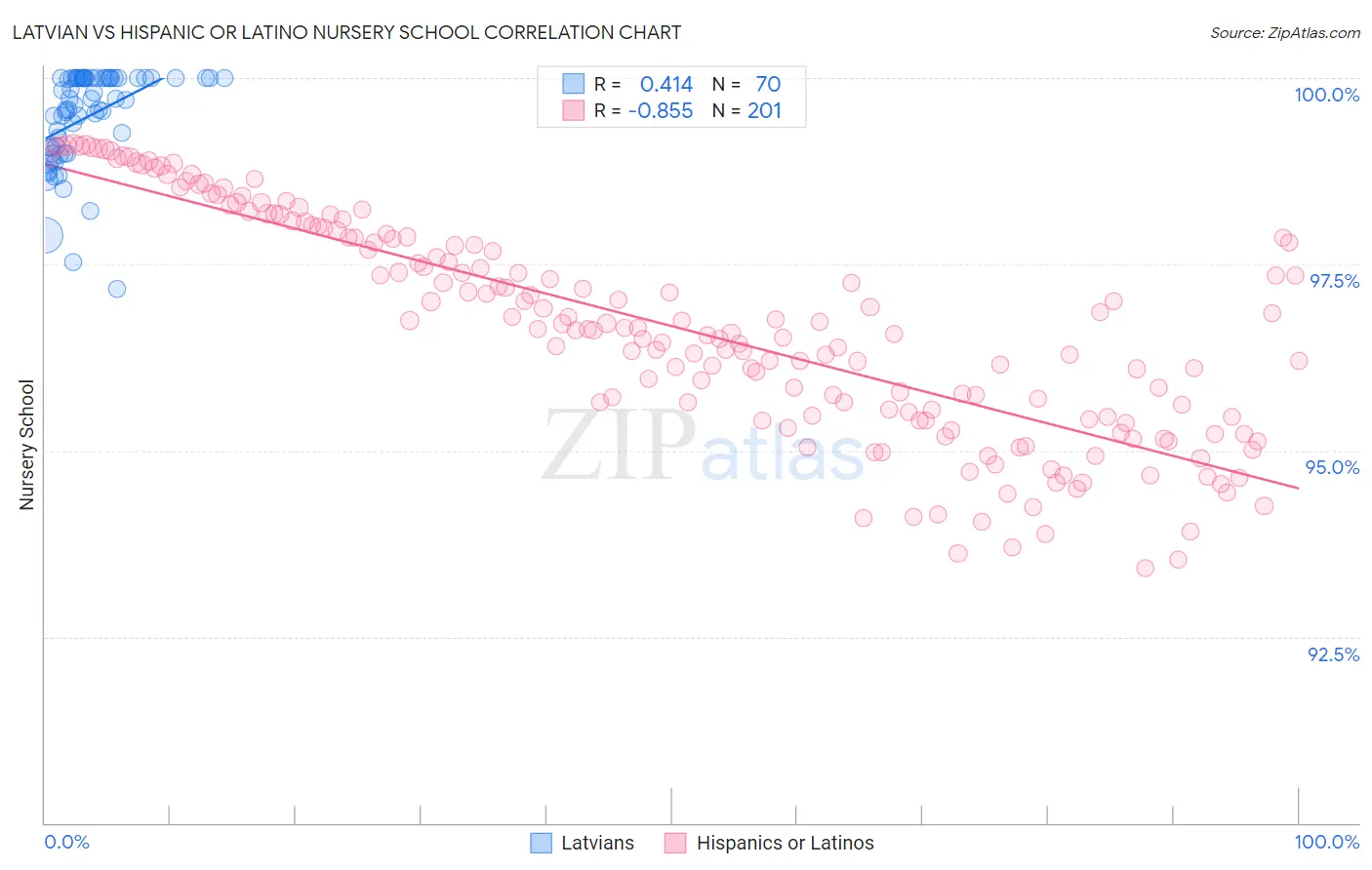 Latvian vs Hispanic or Latino Nursery School