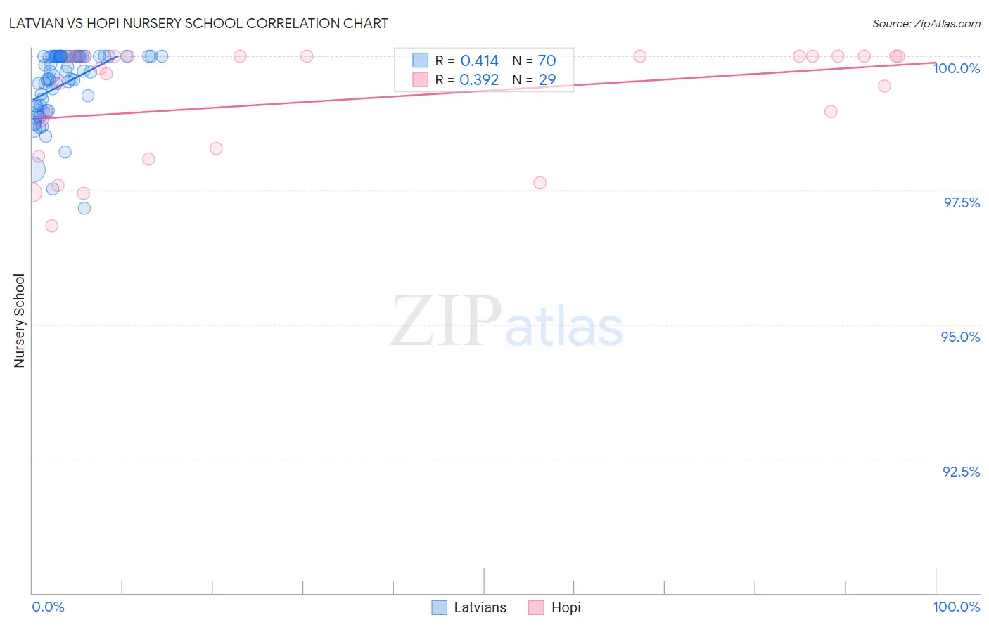 Latvian vs Hopi Nursery School