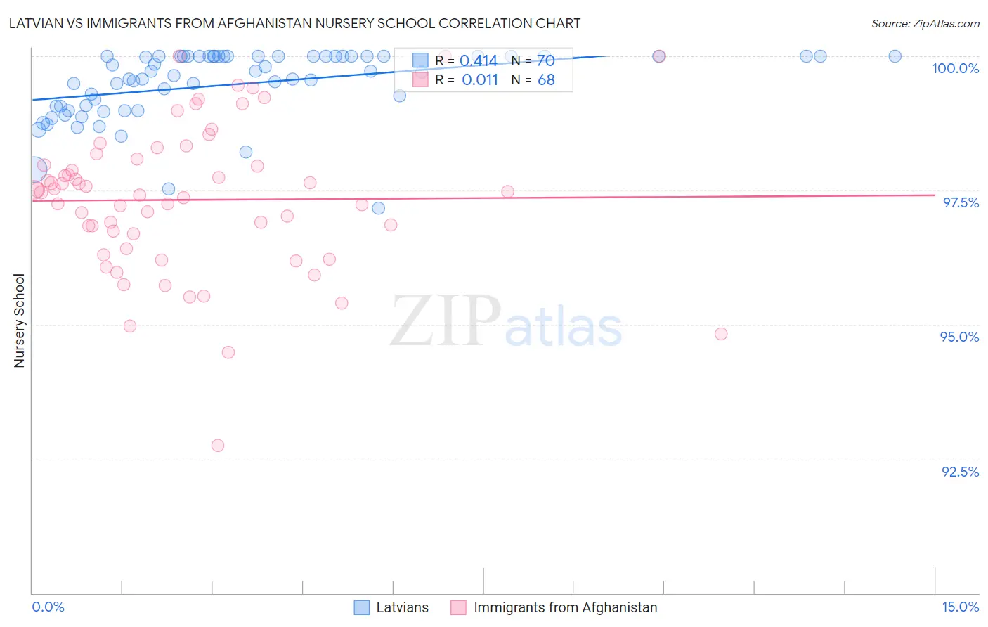 Latvian vs Immigrants from Afghanistan Nursery School