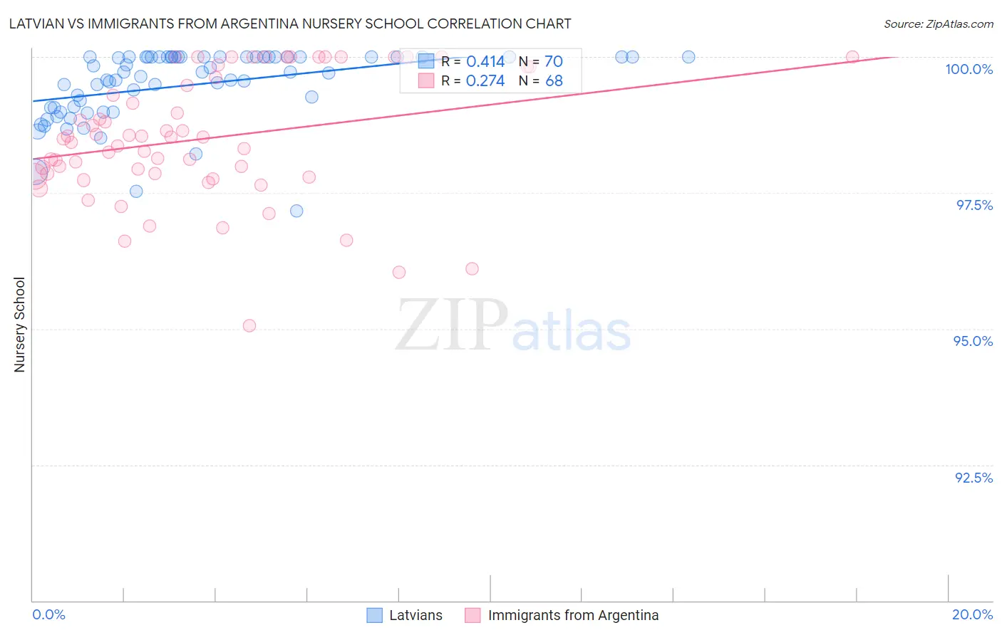 Latvian vs Immigrants from Argentina Nursery School