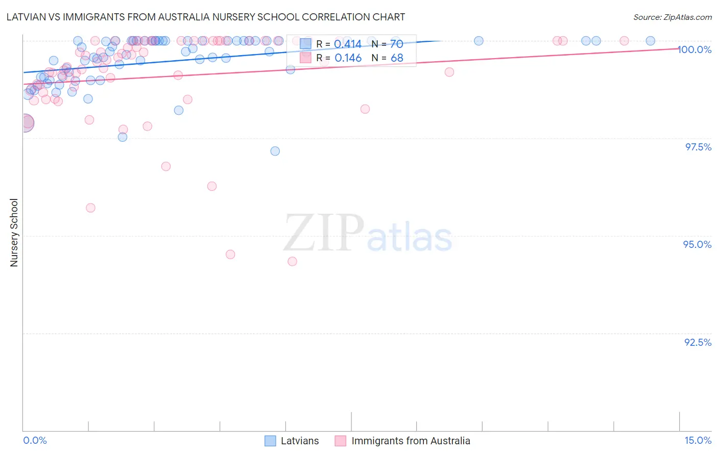 Latvian vs Immigrants from Australia Nursery School