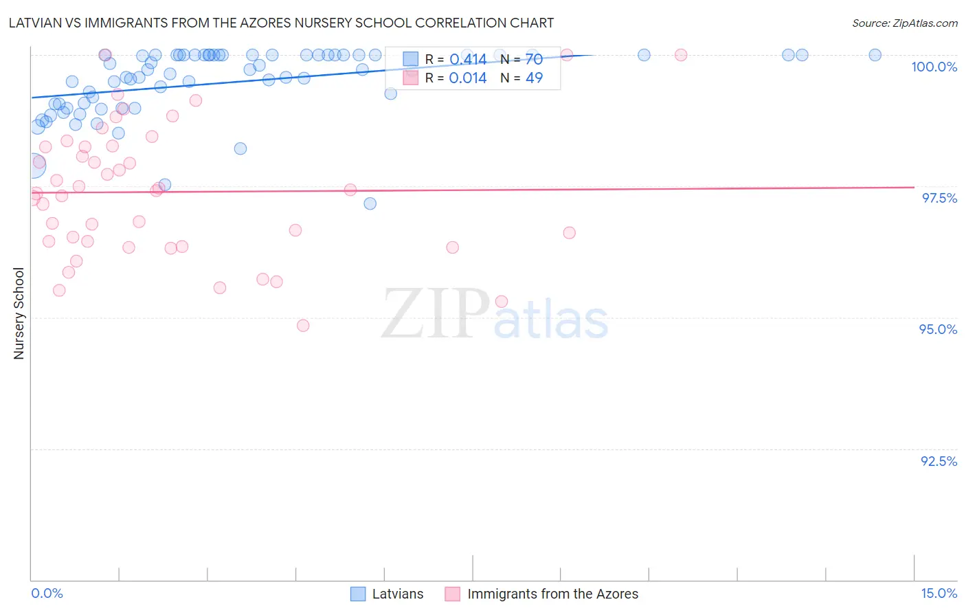 Latvian vs Immigrants from the Azores Nursery School