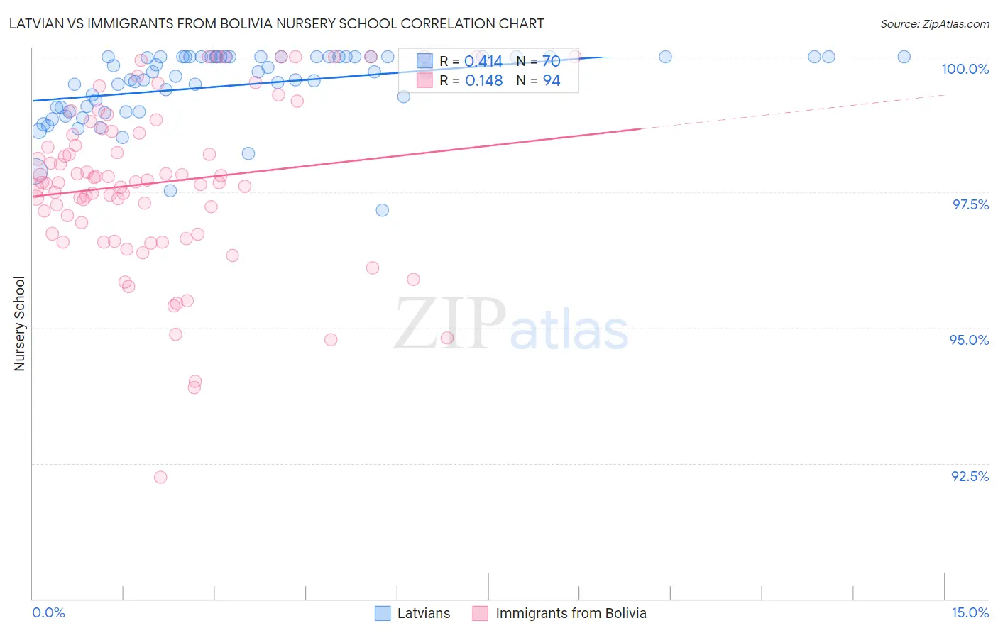 Latvian vs Immigrants from Bolivia Nursery School