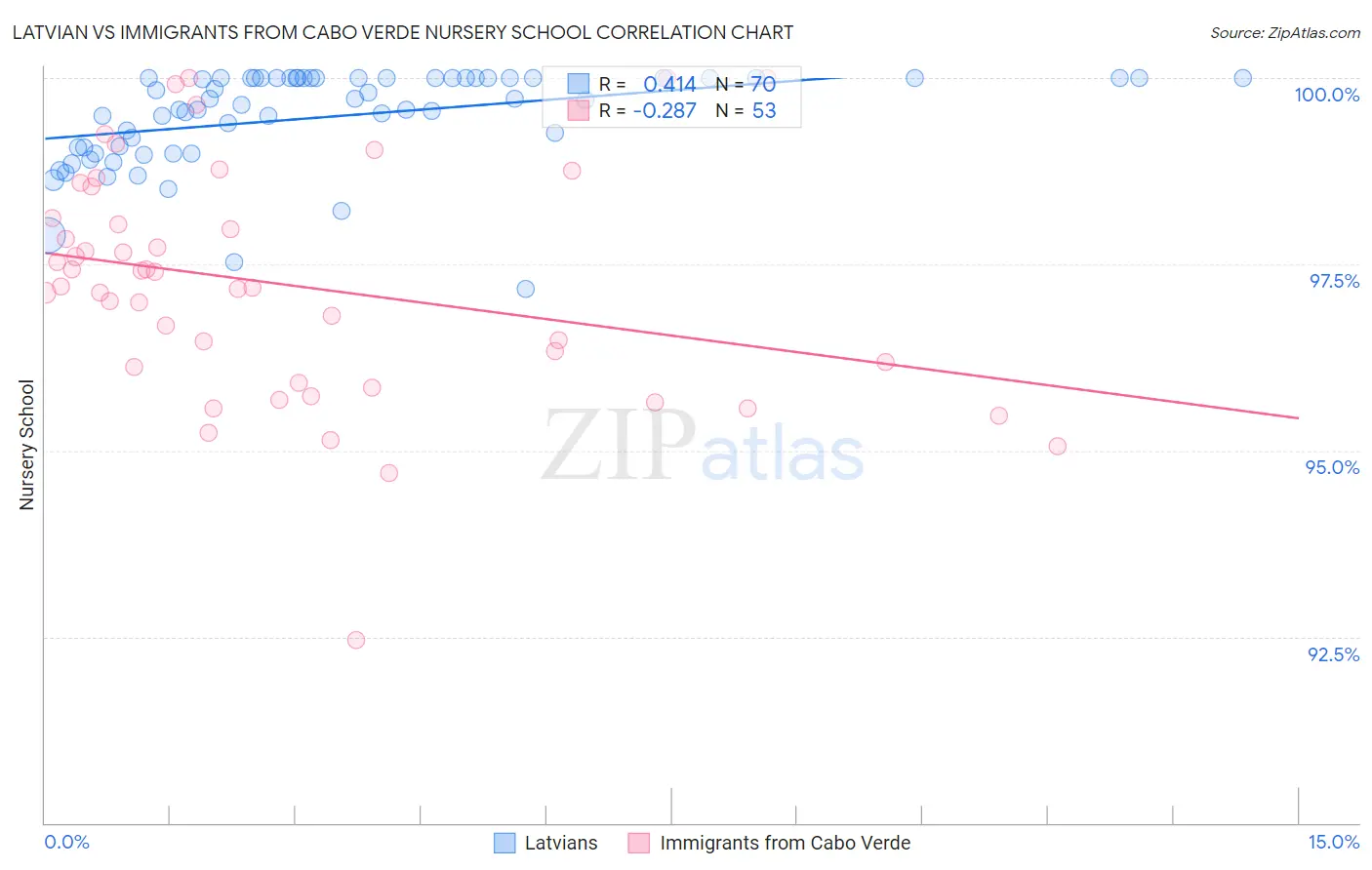 Latvian vs Immigrants from Cabo Verde Nursery School