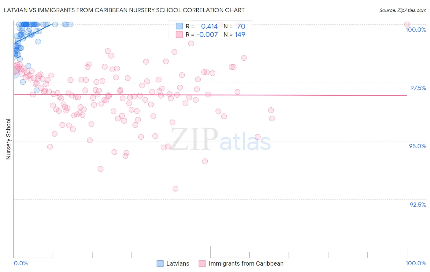 Latvian vs Immigrants from Caribbean Nursery School