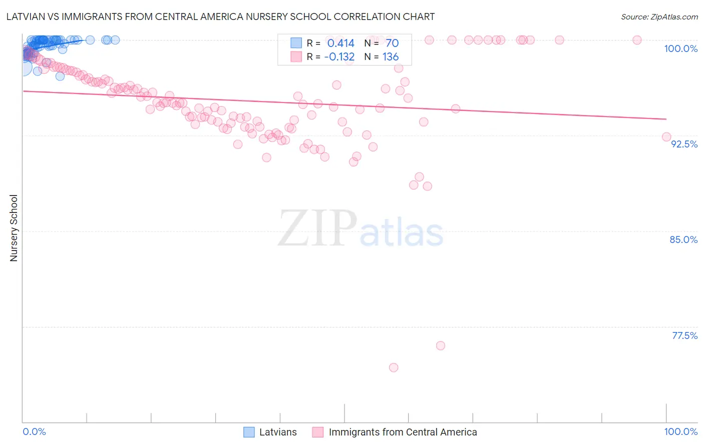 Latvian vs Immigrants from Central America Nursery School