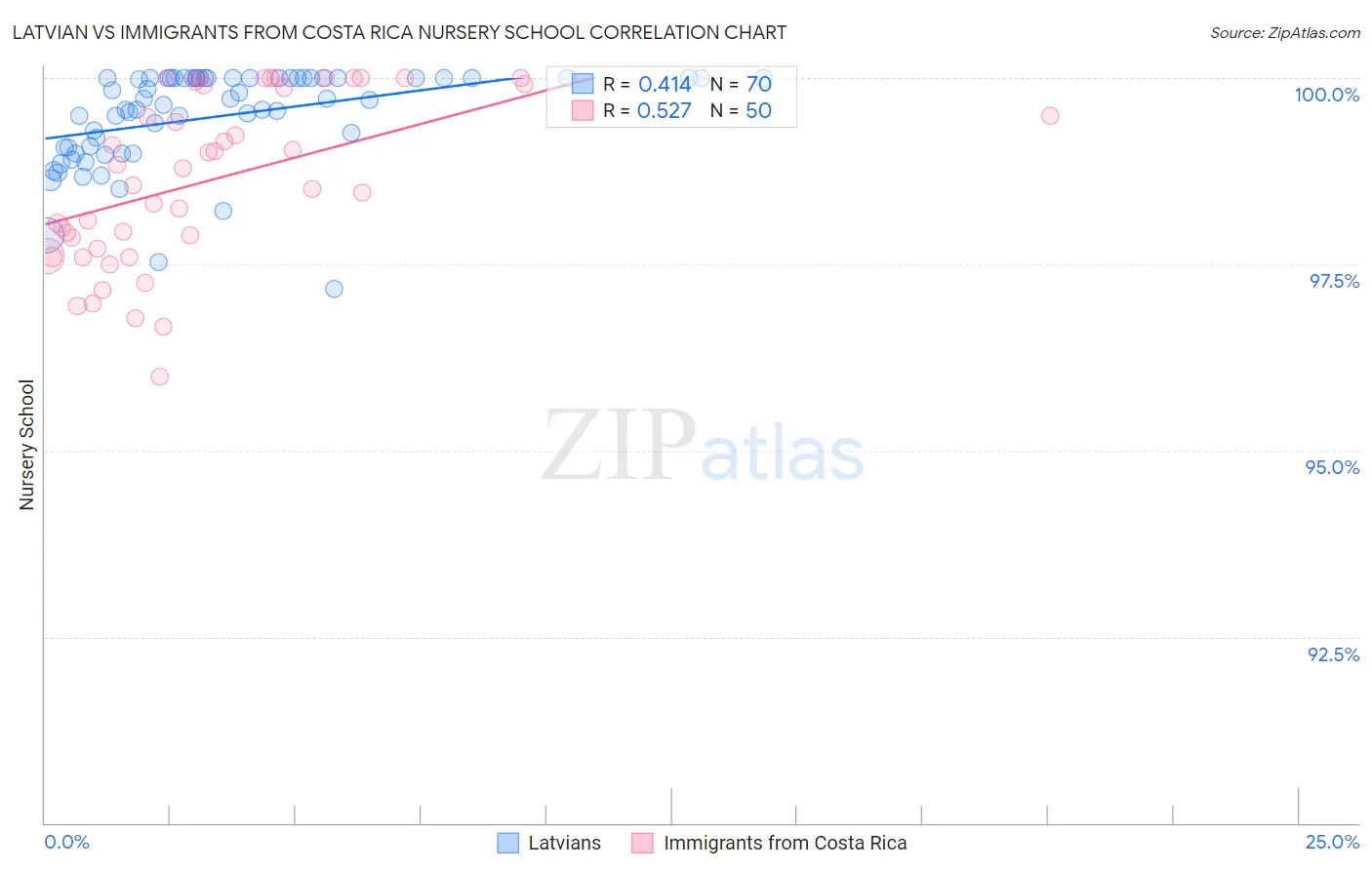 Latvian vs Immigrants from Costa Rica Nursery School