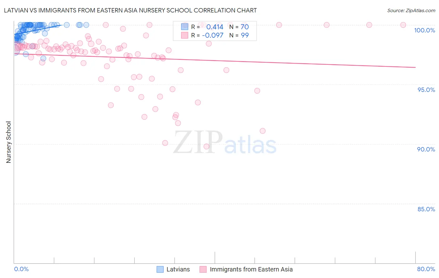 Latvian vs Immigrants from Eastern Asia Nursery School