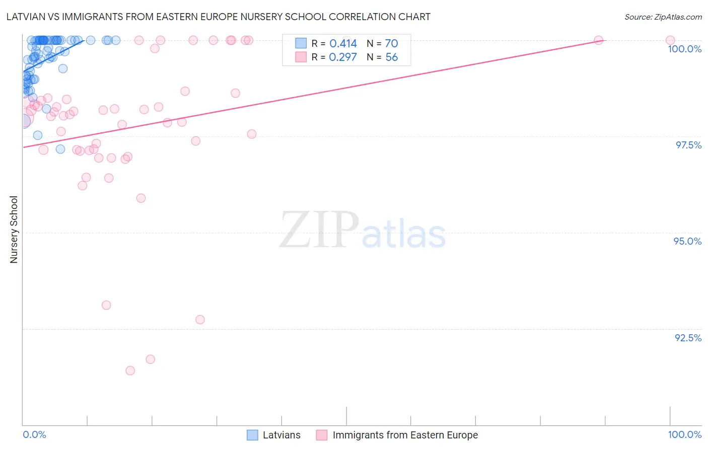Latvian vs Immigrants from Eastern Europe Nursery School