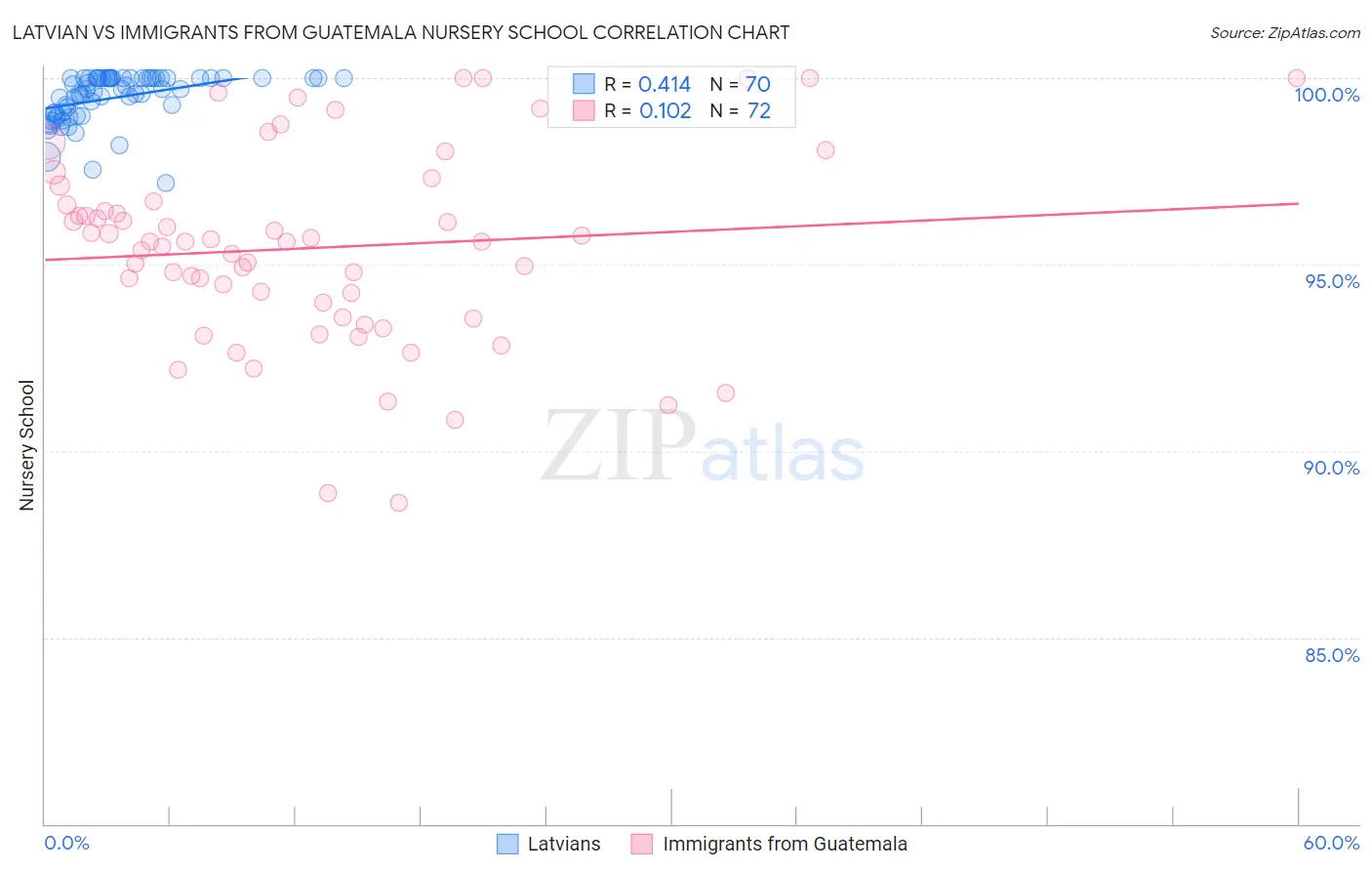 Latvian vs Immigrants from Guatemala Nursery School