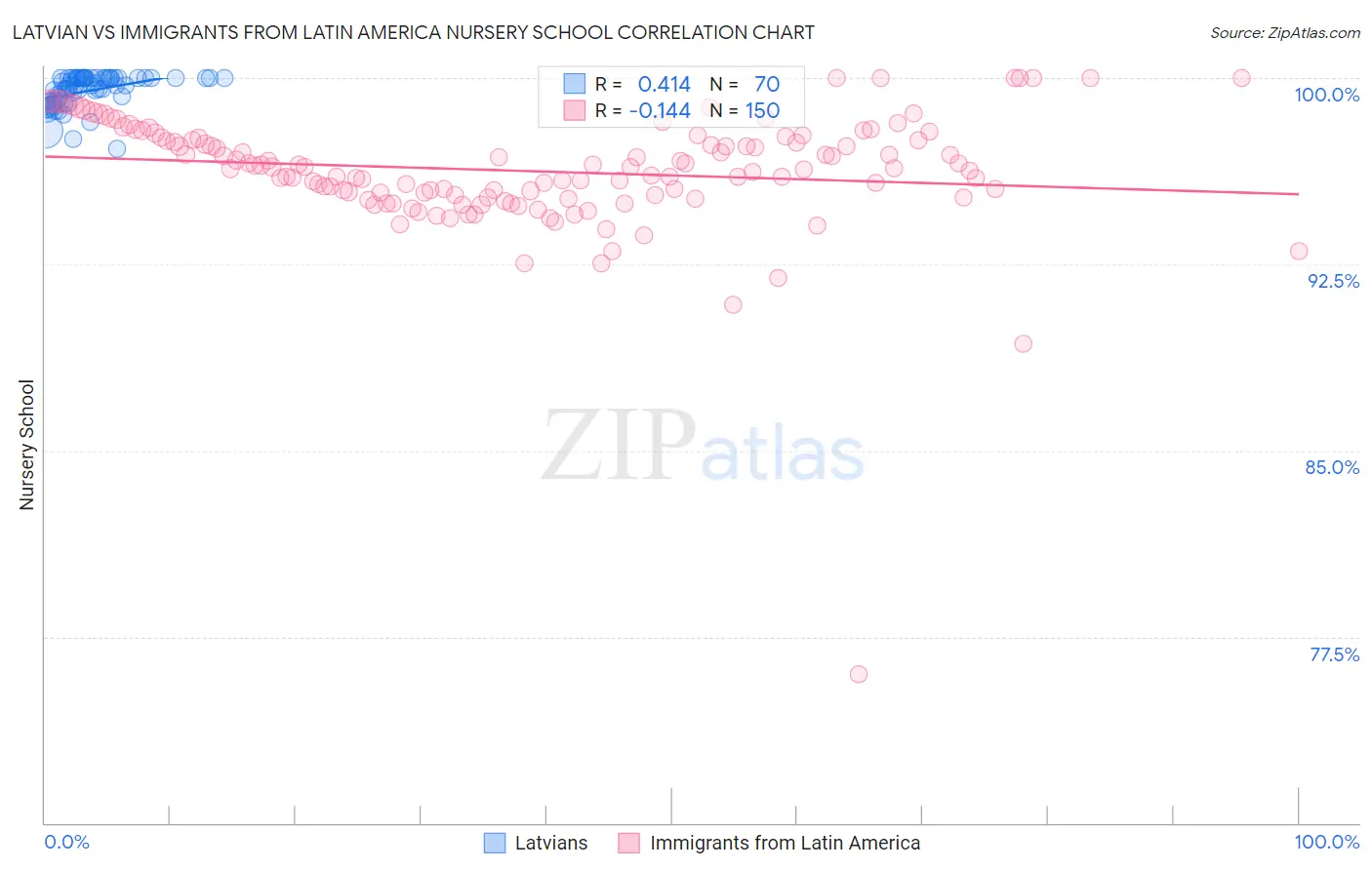 Latvian vs Immigrants from Latin America Nursery School