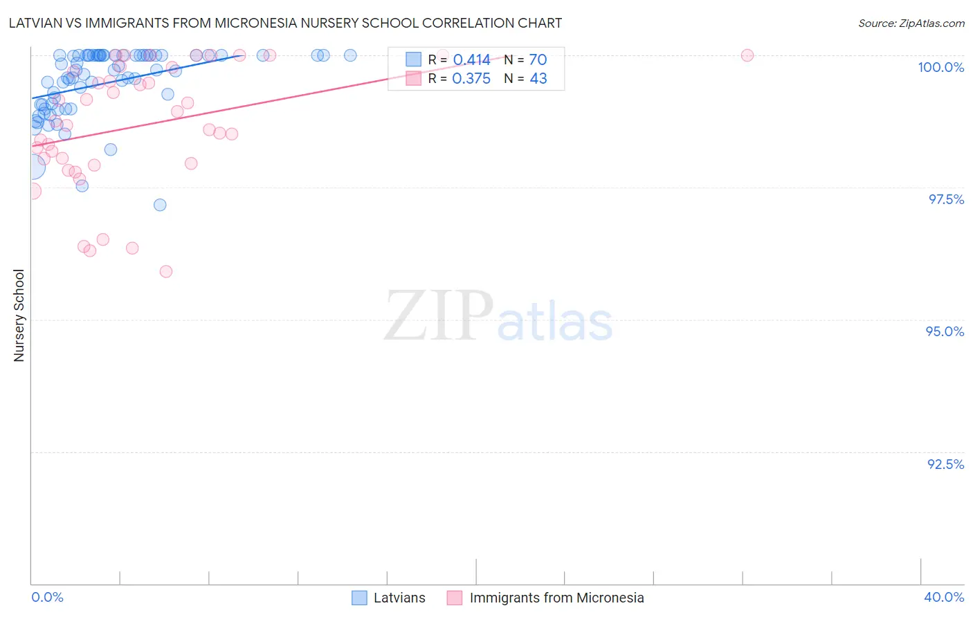 Latvian vs Immigrants from Micronesia Nursery School