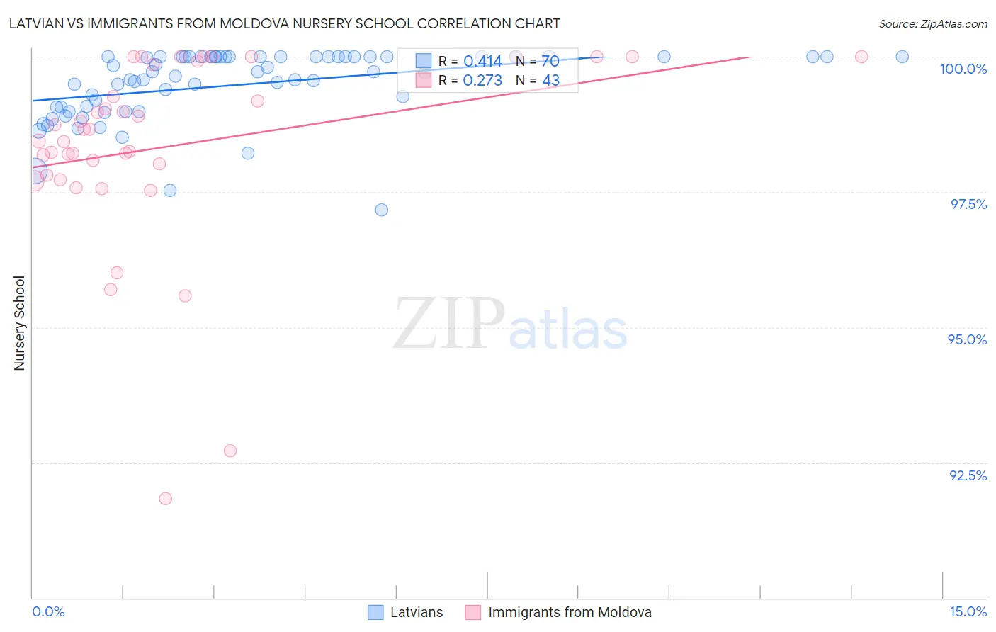 Latvian vs Immigrants from Moldova Nursery School