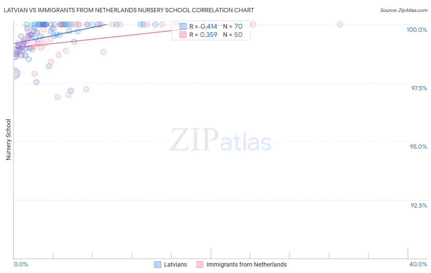 Latvian vs Immigrants from Netherlands Nursery School