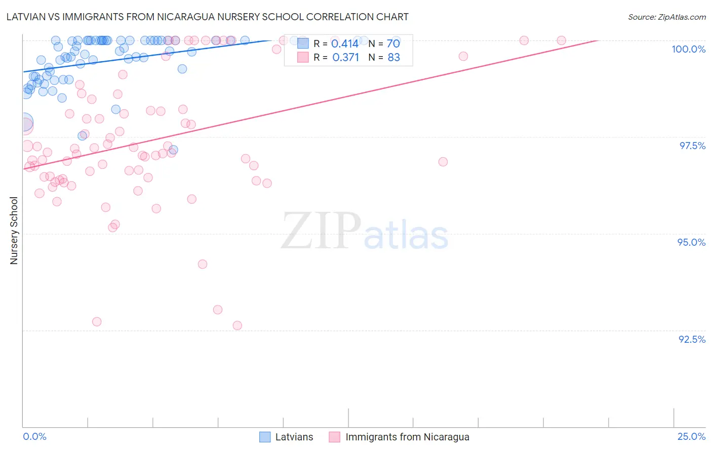Latvian vs Immigrants from Nicaragua Nursery School