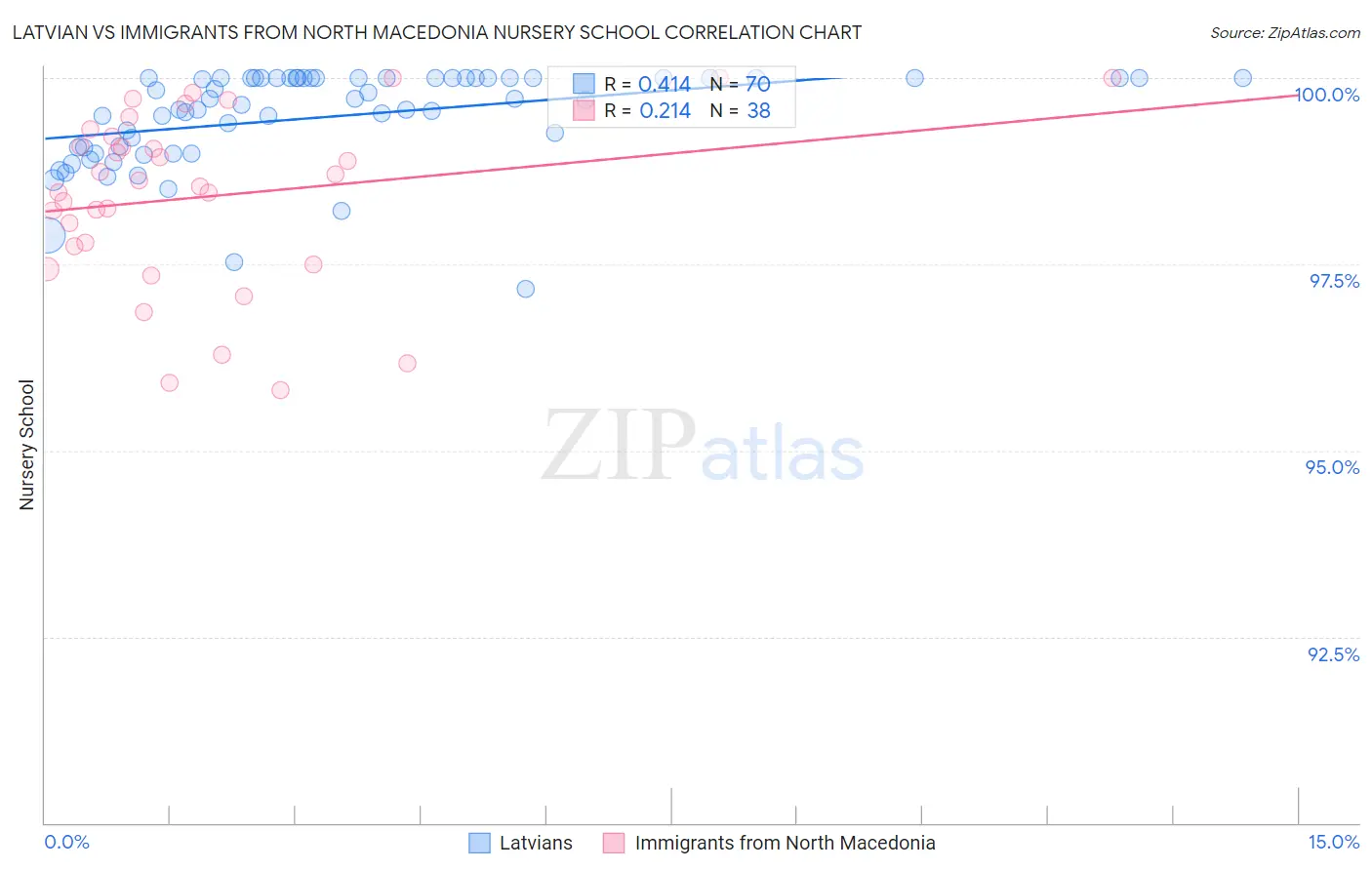 Latvian vs Immigrants from North Macedonia Nursery School