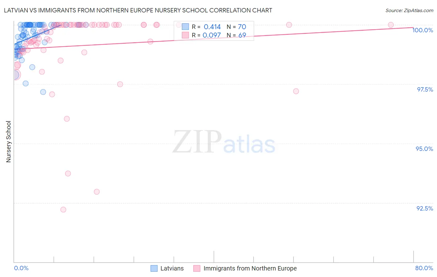Latvian vs Immigrants from Northern Europe Nursery School