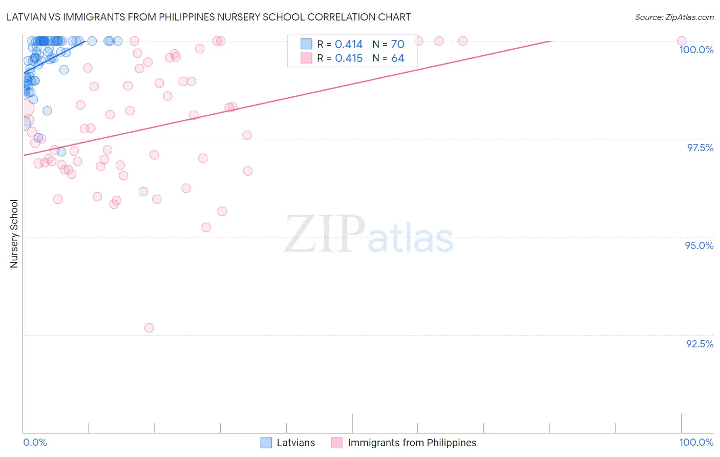 Latvian vs Immigrants from Philippines Nursery School