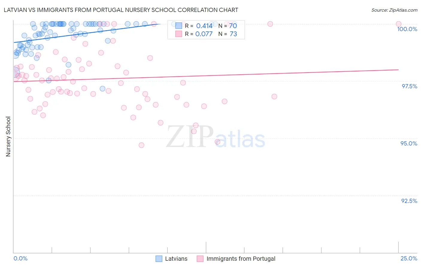 Latvian vs Immigrants from Portugal Nursery School