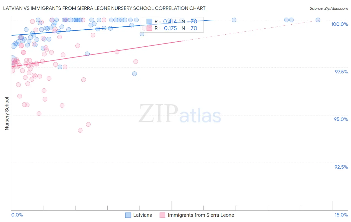 Latvian vs Immigrants from Sierra Leone Nursery School