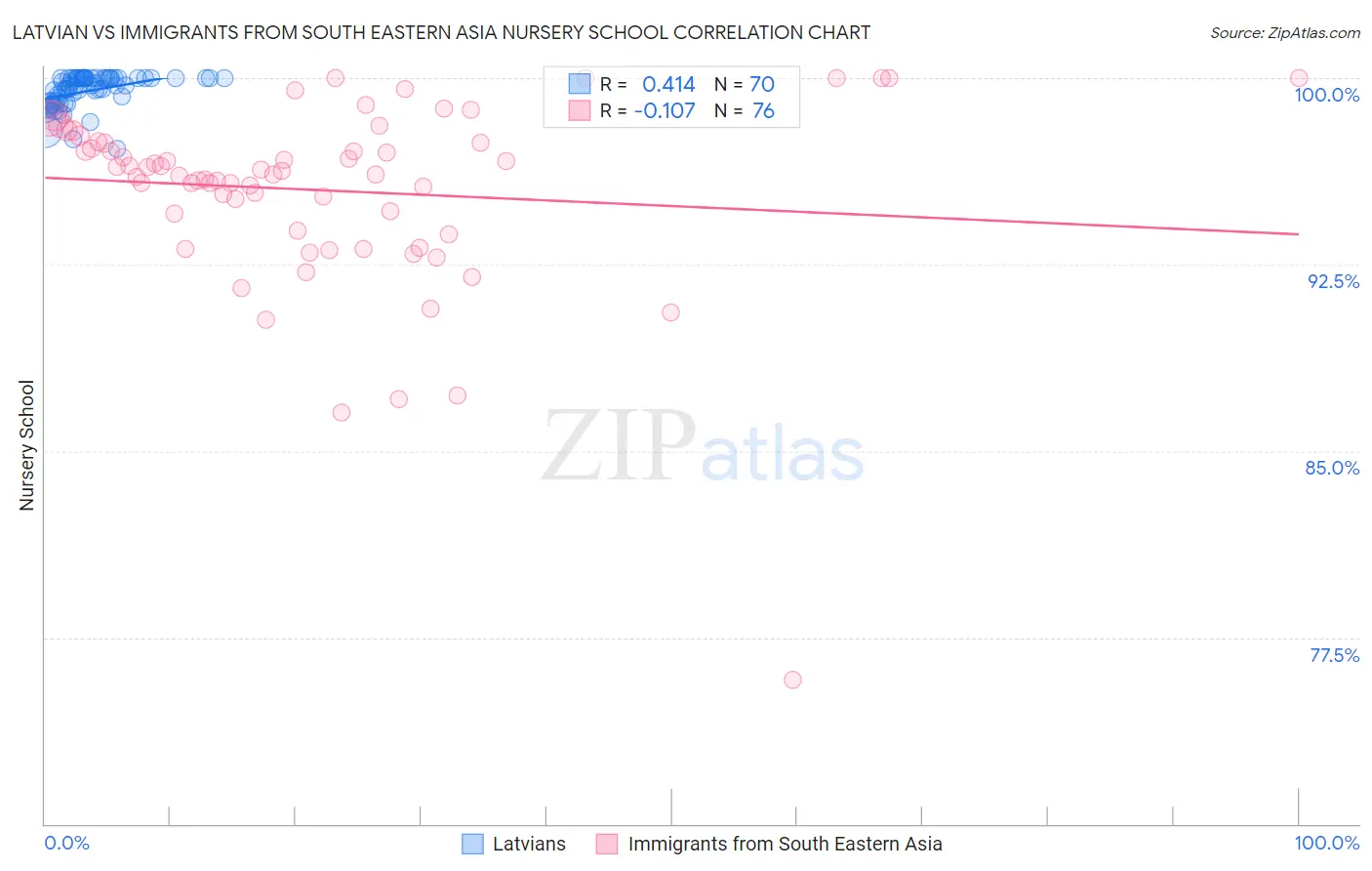 Latvian vs Immigrants from South Eastern Asia Nursery School