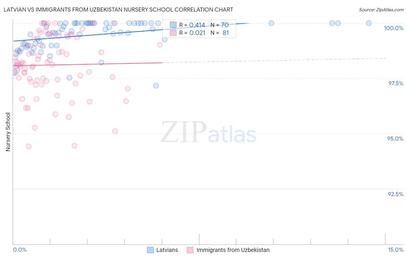 Latvian vs Immigrants from Uzbekistan Nursery School