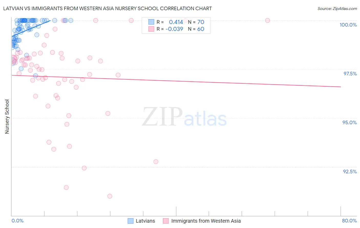 Latvian vs Immigrants from Western Asia Nursery School