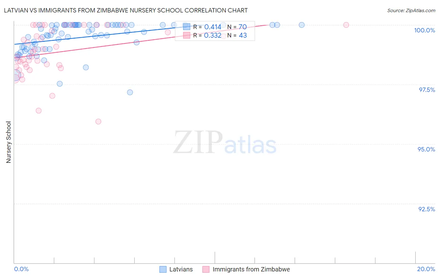 Latvian vs Immigrants from Zimbabwe Nursery School