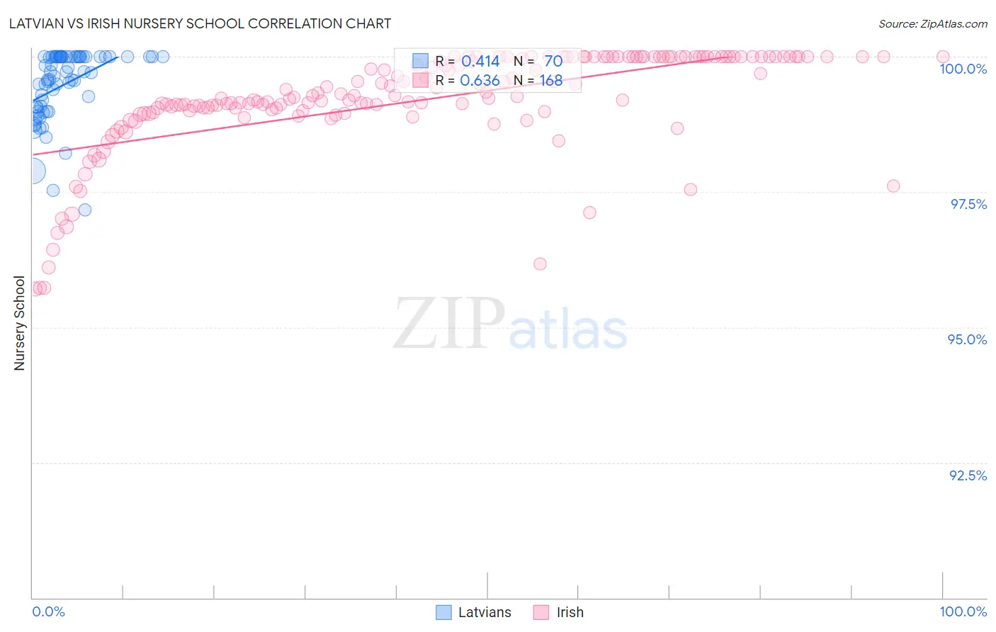 Latvian vs Irish Nursery School