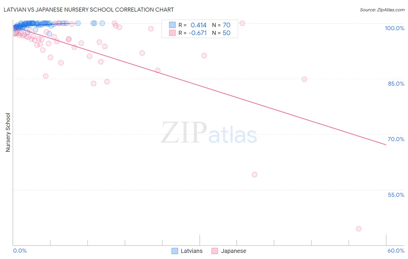Latvian vs Japanese Nursery School